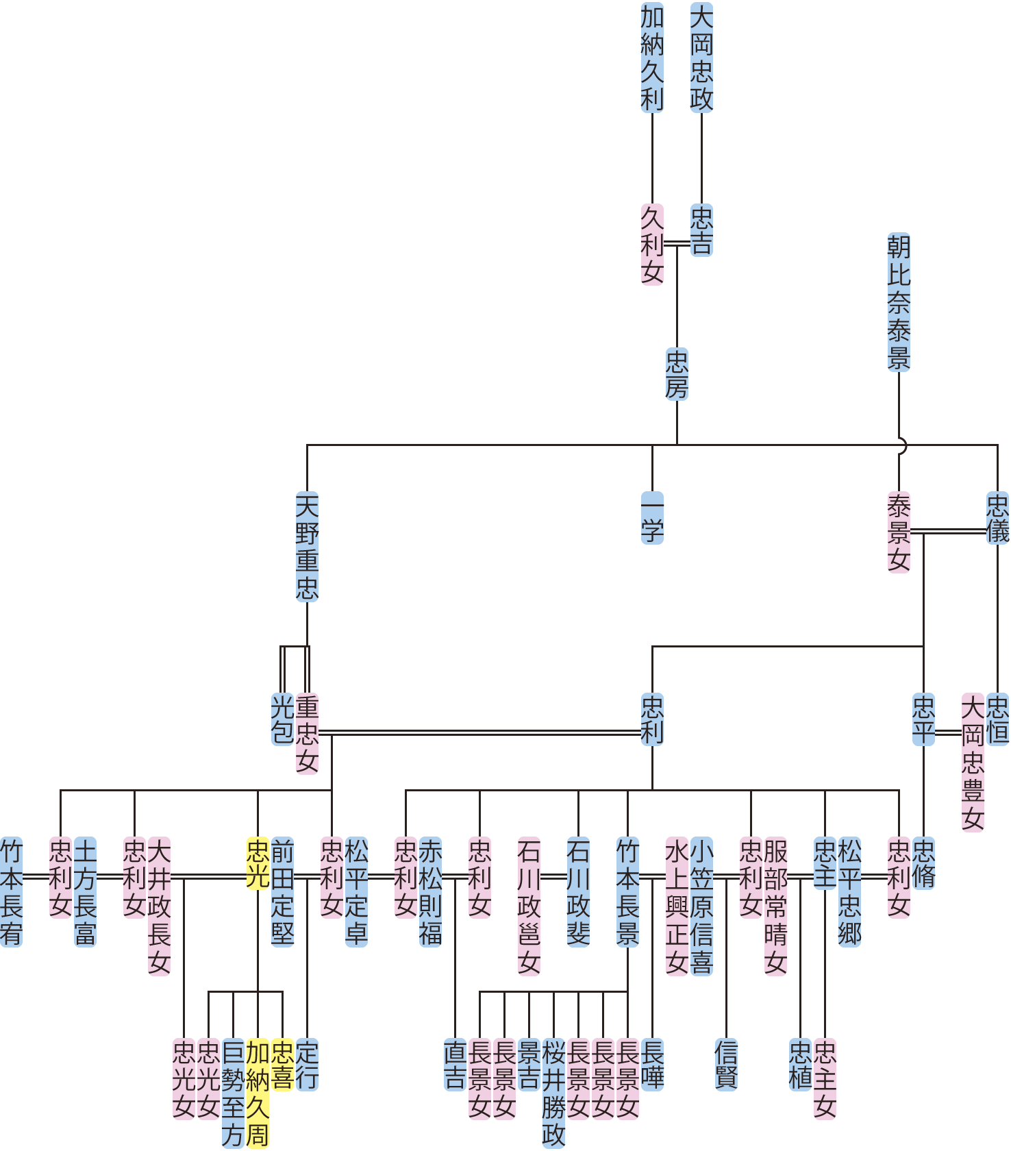 大岡忠房～忠利の系図