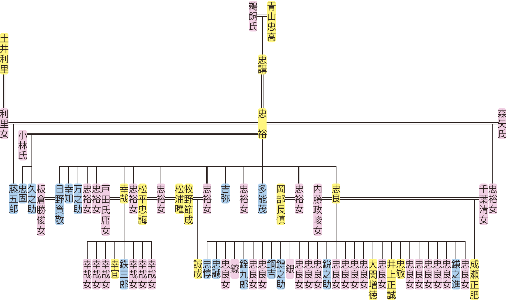 青山忠裕の系図