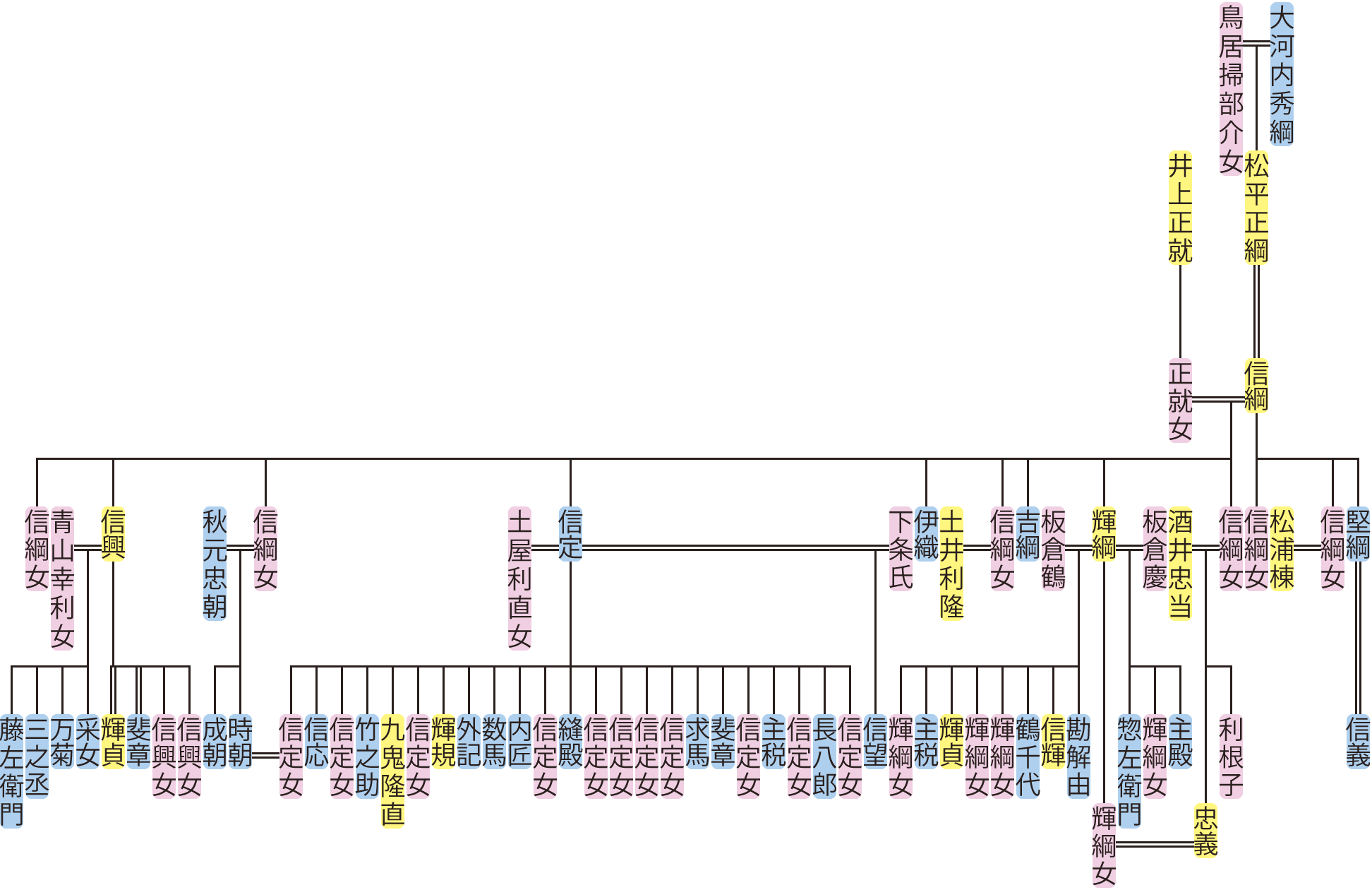 松平信綱の系図
