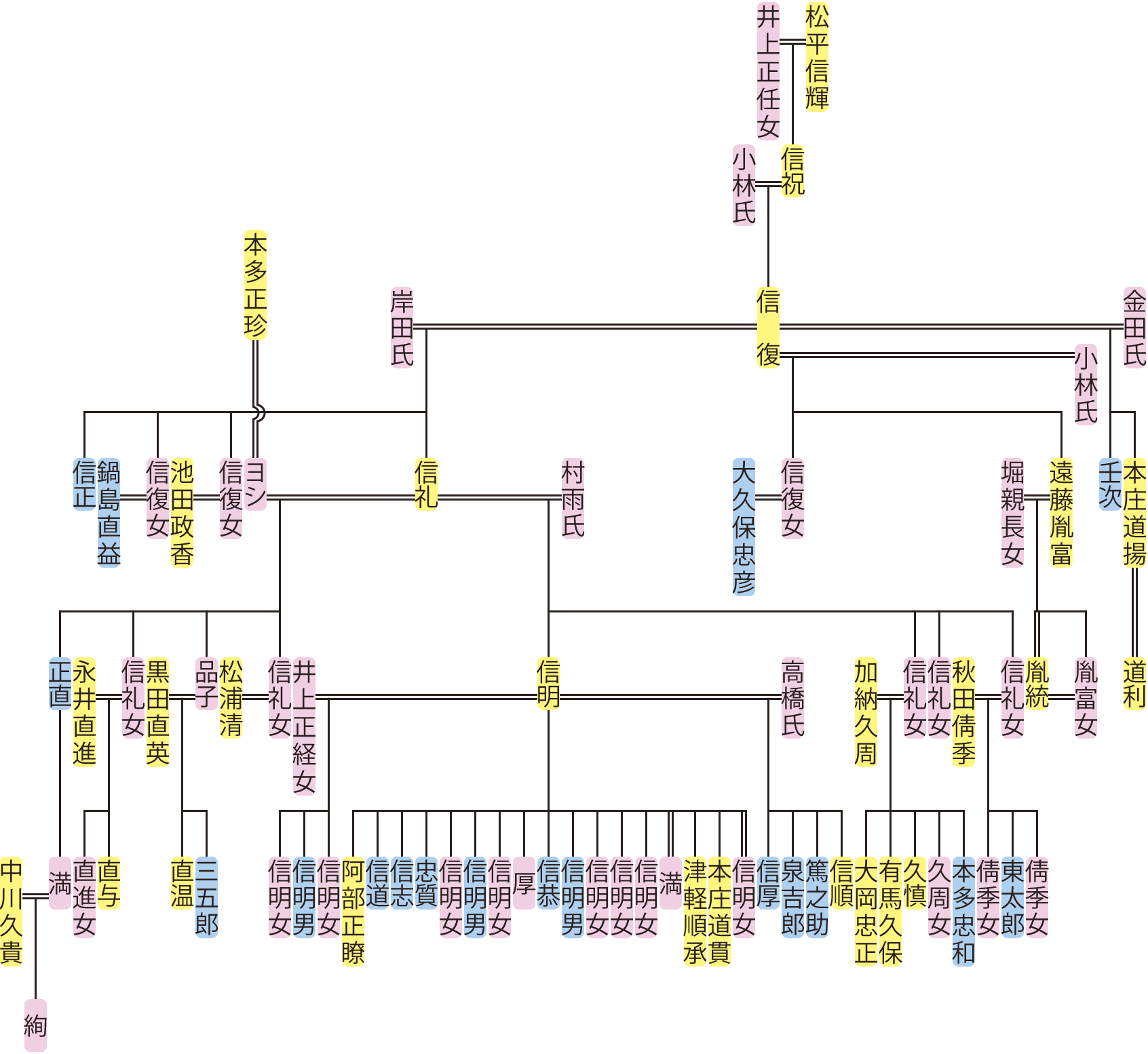 松平信復・信礼の系図