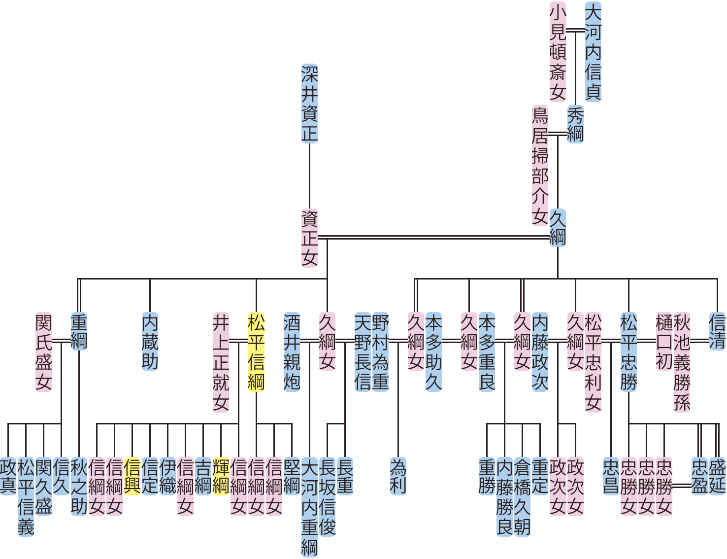 大河内久綱の系図
