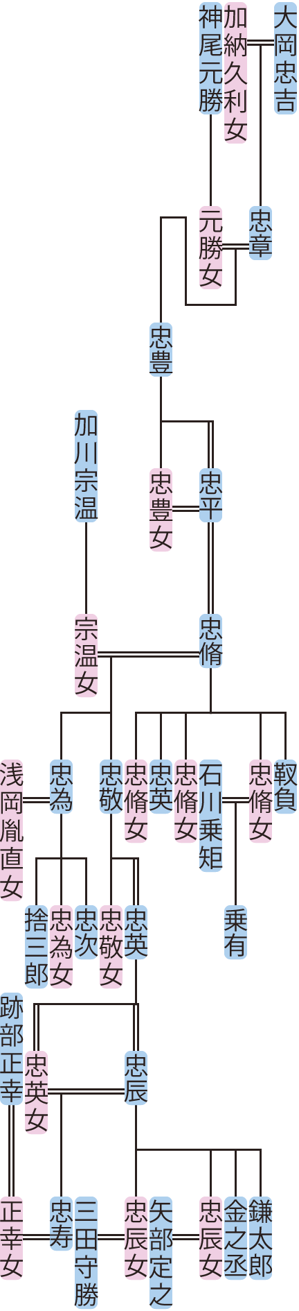 大岡忠豊～忠寿の系図
