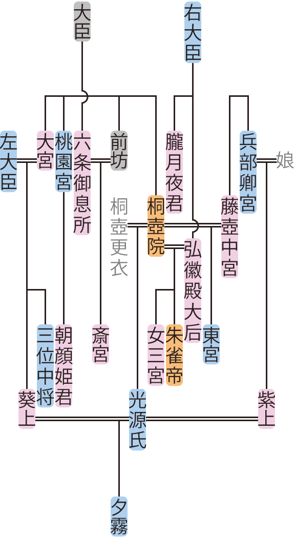 葵の系図