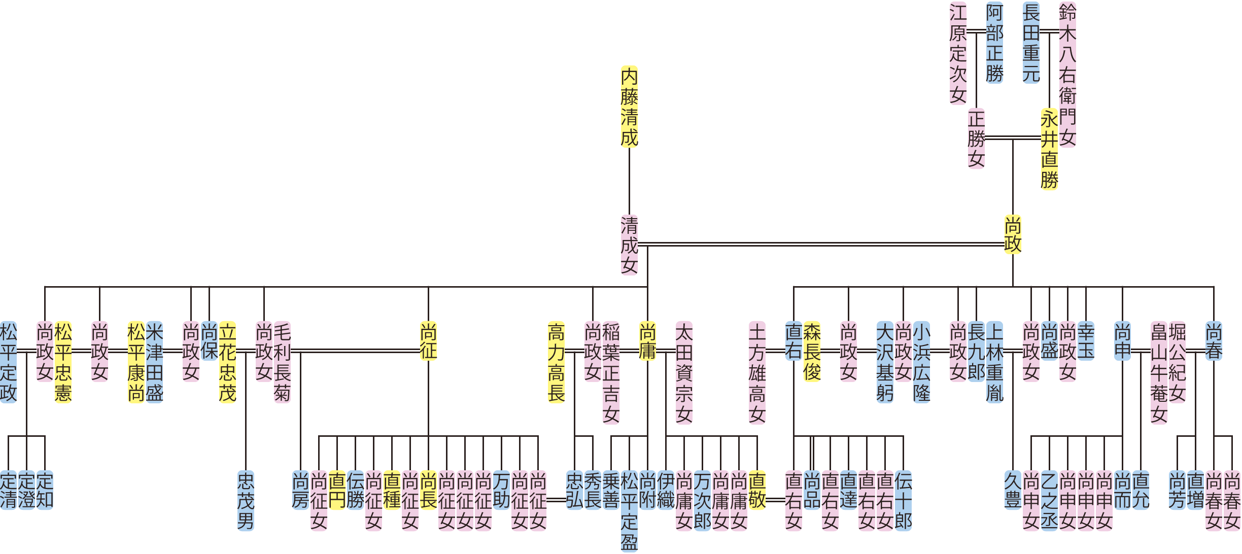 永井尚政の系図