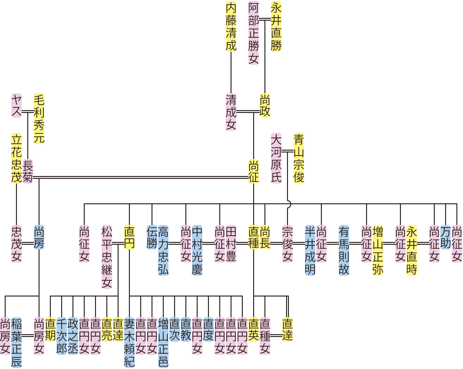 永井尚征の系図