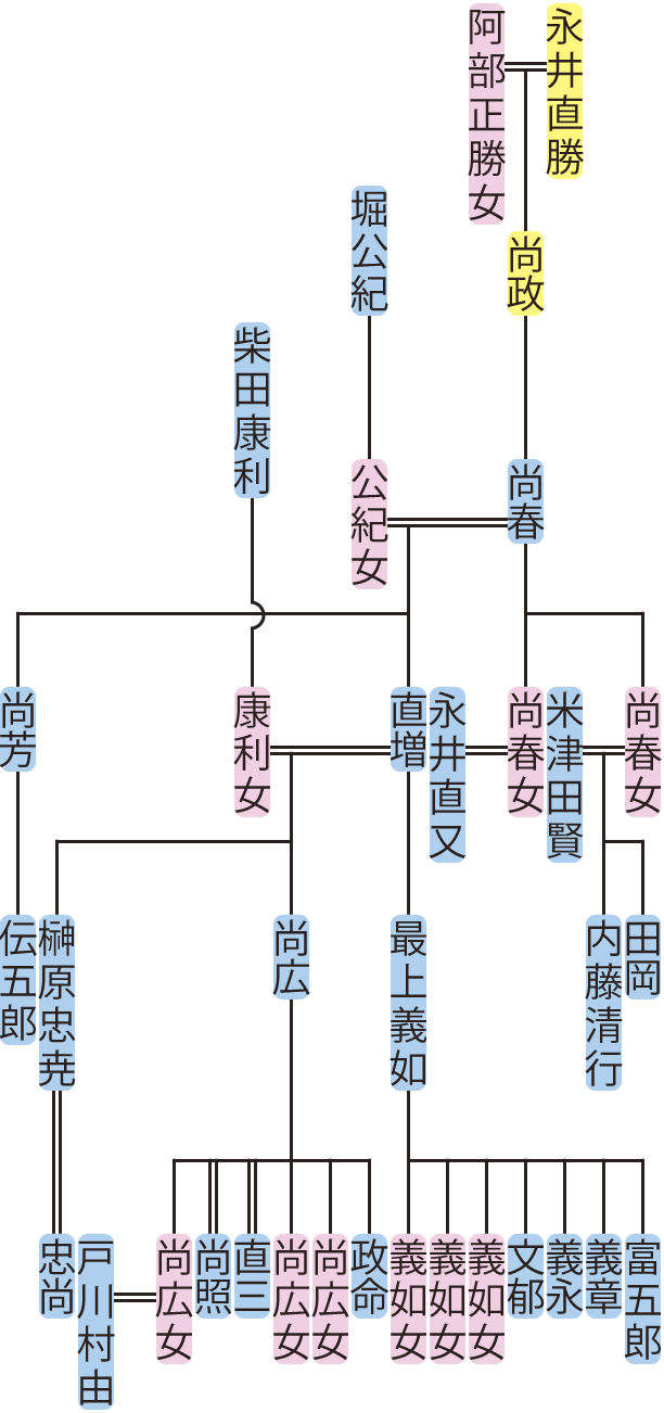 永井尚春～尚広の系図