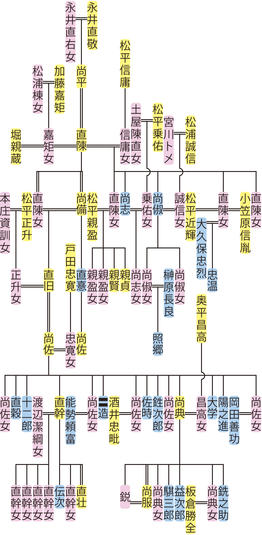 永井直陳～尚服の系図