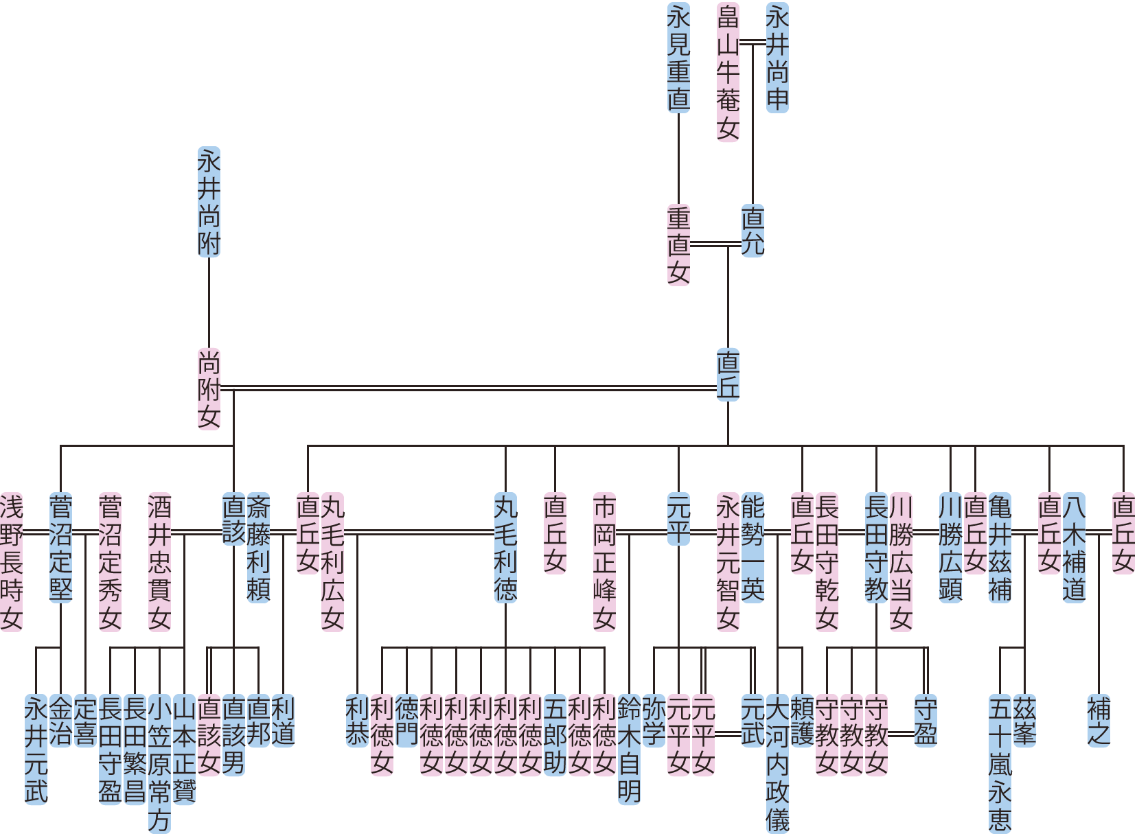 永井直丘の系図