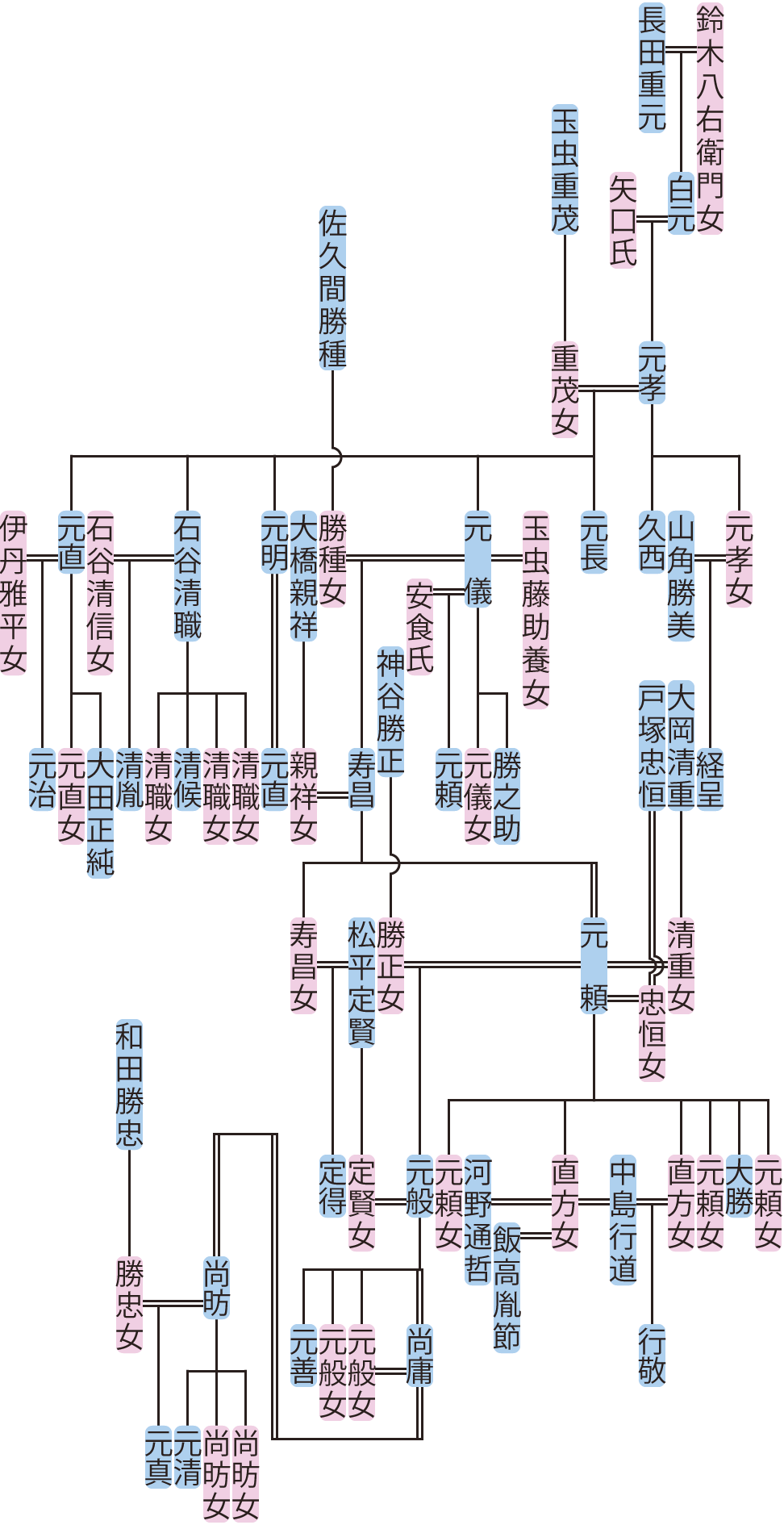 永井元孝～尚昉の系図