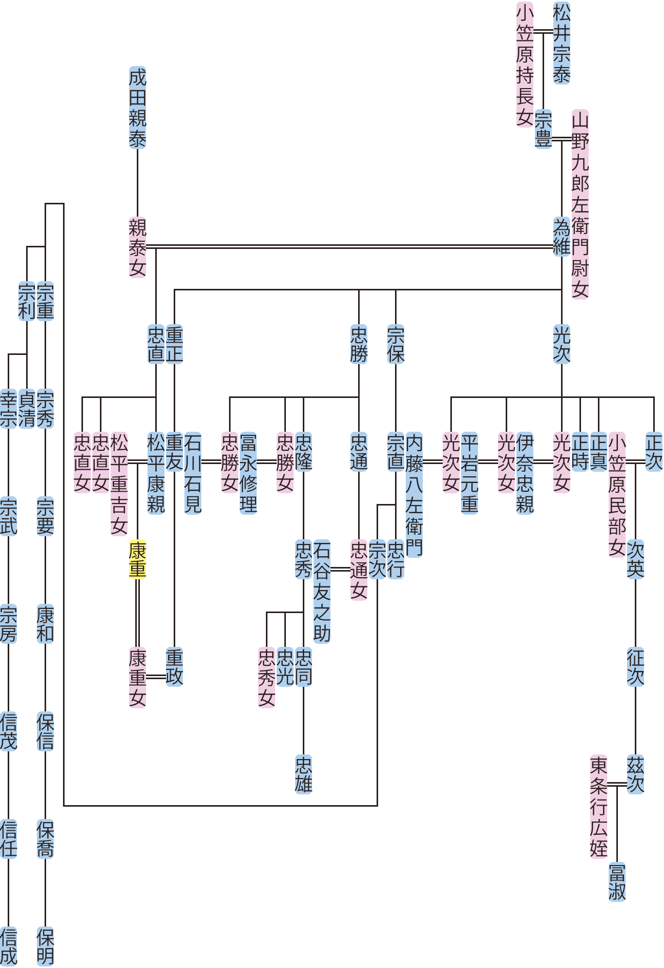 松井為維の系図