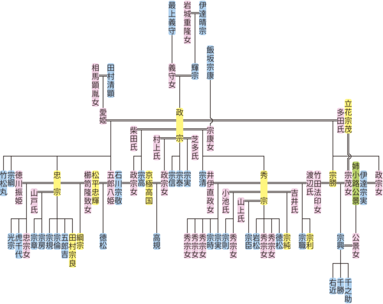 伊達氏（藤原氏北家・魚名流）の系図 ねっこのえくり